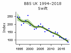 Chart showing rapid decline in UK swift numbers between 1994 and 2018 from the UK Breeding Bird Survey